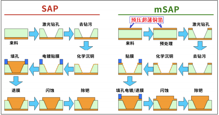 图1 SAP与mSAP的工艺流程比较.png